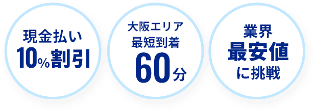 大阪エリア最短到着60分、業界最安値に挑戦